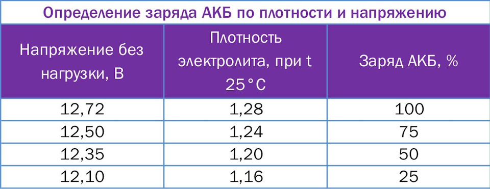 Как проверить плотность аккумуляторной батареи в домашних условиях. Как ...